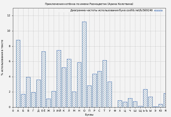 Диаграма использования букв книги № 569240: Приключения котёнка по имени Разноцветик (Арина Колотвина)
