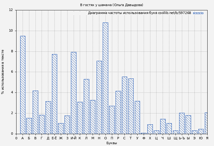 Диаграма использования букв книги № 597268: В гостях у шамана (Ольга Давыдова)