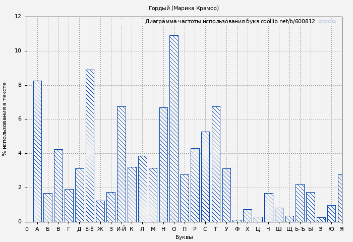 Диаграма использования букв книги № 600812: Гордый (Марика Крамор)