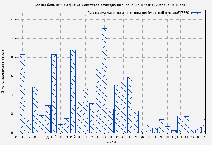 Диаграма использования букв книги № 617760: Ставка больше, чем фильм (Виктория Пешкова)