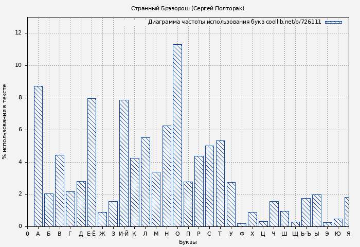 Диаграма использования букв книги № 726111: Странный Брэворош (Сергей Полторак)