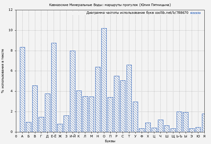 Диаграма использования букв книги № 788670: Кавказские Минеральные Воды: маршруты прогулок (Юлия Пятницына)