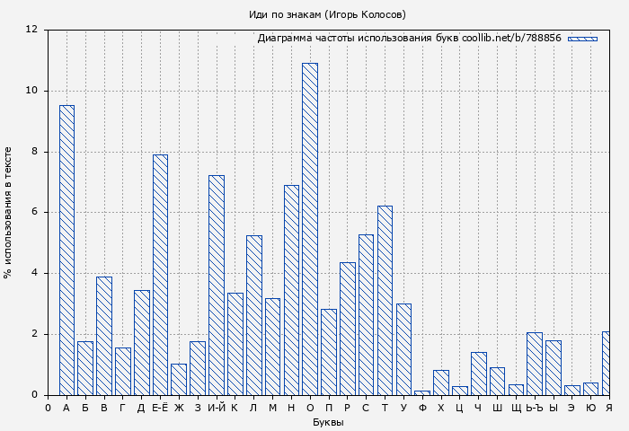 Диаграма использования букв книги № 788856: Иди по знакам (Игорь Колосов)