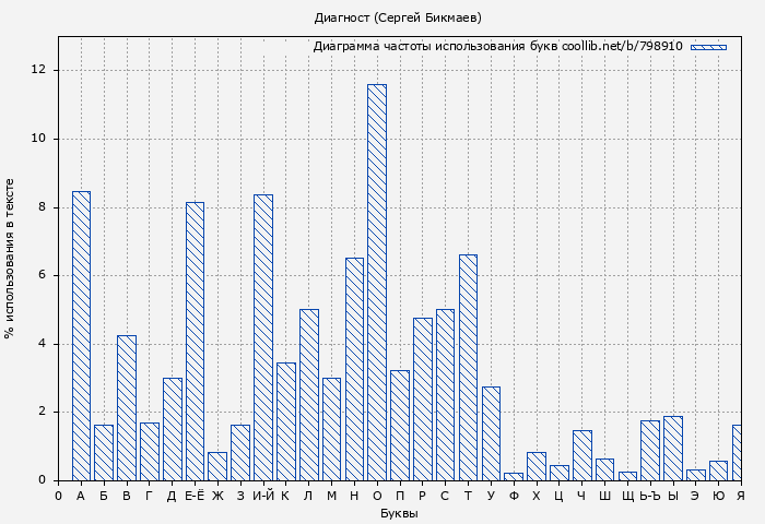 Диаграма использования букв книги № 798910: Диагност (Сергей Бикмаев)