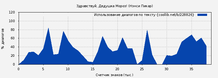 Использование диалогов по тексту книги № 228826: Здравствуй, Дедушка Мороз! (Нэнси Пикард)