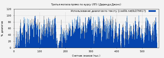 Использование диалогов по тексту книги № 279817: Третья могила прямо по курсу (ЛП) (Даринда Джонс)