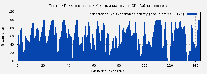 Использование диалогов по тексту книги № 313128: Тихоня и Приключение, или Как я влипла по уши (СИ) (Алёна Шерхоева)