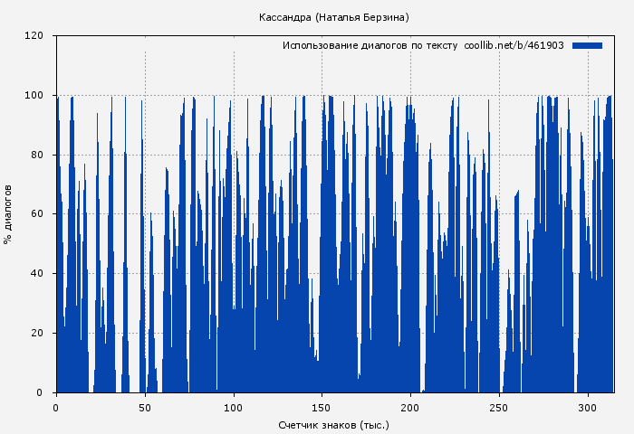 Использование диалогов по тексту книги № 461903: Кассандра (Наталья Берзина)