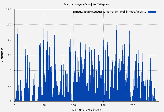 Использование диалогов по тексту книги № 462571: Всегда солдат (Серафим Сабуров)