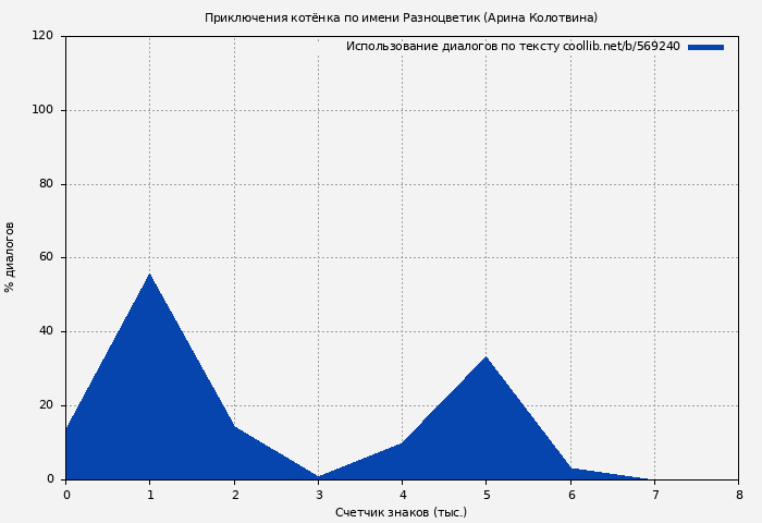 Использование диалогов по тексту книги № 569240: Приключения котёнка по имени Разноцветик (Арина Колотвина)