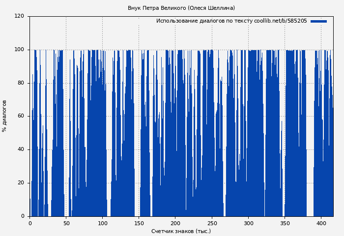 Использование диалогов по тексту книги № 585205: Внук Петра Великого (Олеся Шеллина)
