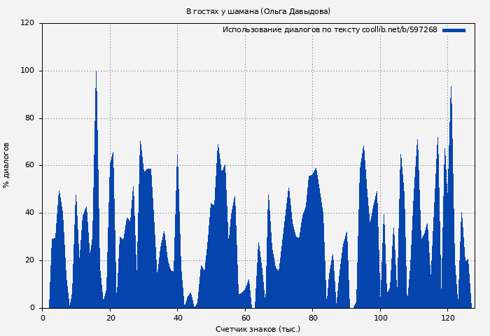 Использование диалогов по тексту книги № 597268: В гостях у шамана (Ольга Давыдова)
