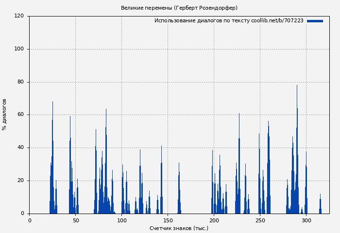 Использование диалогов по тексту книги № 707223: Великие перемены (Герберт Розендорфер)