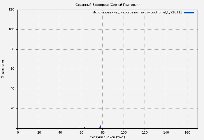 Использование диалогов по тексту книги № 726111: Странный Брэворош (Сергей Полторак)
