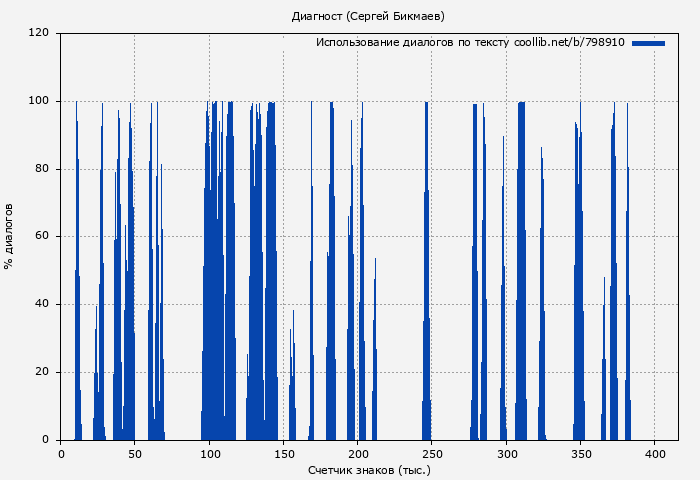Использование диалогов по тексту книги № 798910: Диагност (Сергей Бикмаев)