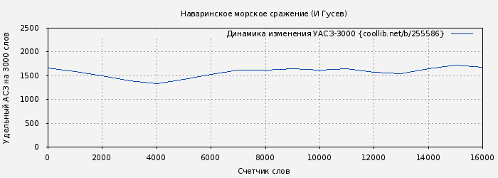 Удельный АСЗ-3000 книги № 255586: Наваринское морское сражение (И Гусев)