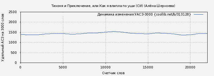 Удельный АСЗ-3000 книги № 313128: Тихоня и Приключение, или Как я влипла по уши (СИ) (Алёна Шерхоева)