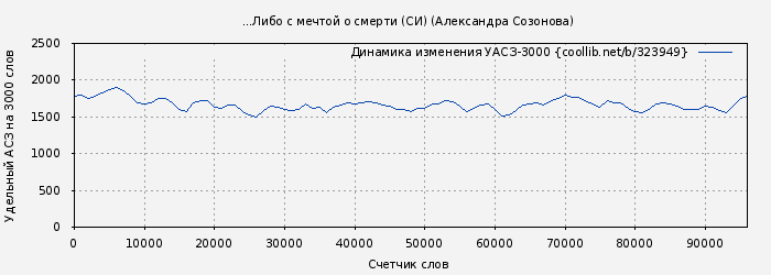 Удельный АСЗ-3000 книги № 323949: ...Либо с мечтой о смерти (СИ) (Александра Созонова)