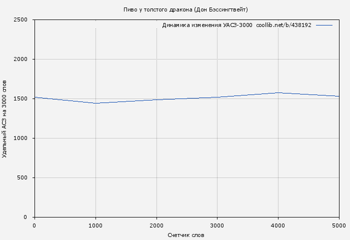 Удельный АСЗ-3000 книги № 438192: Пиво у толстого дракона (Дон Бэссингтвейт)