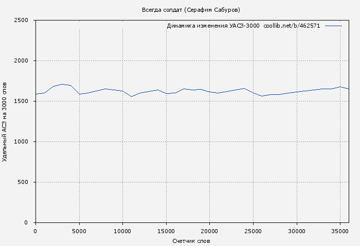 Удельный АСЗ-3000 книги № 462571: Всегда солдат (Серафим Сабуров)