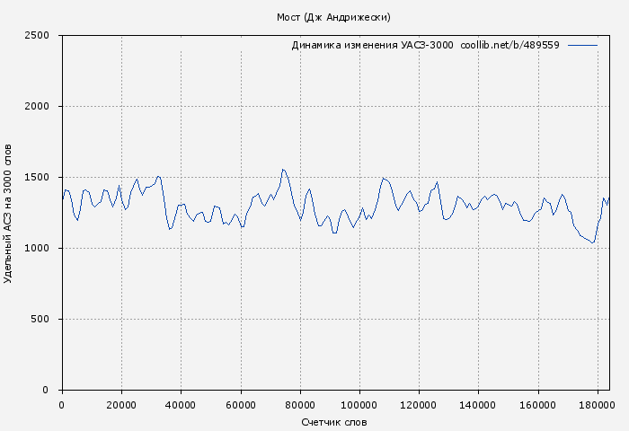 Удельный АСЗ-3000 книги № 489559: Мост (Дж Андрижески)