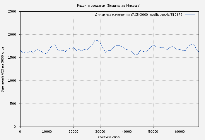 Удельный АСЗ-3000 книги № 510679: Рядом с солдатом (Владислав Микоша)