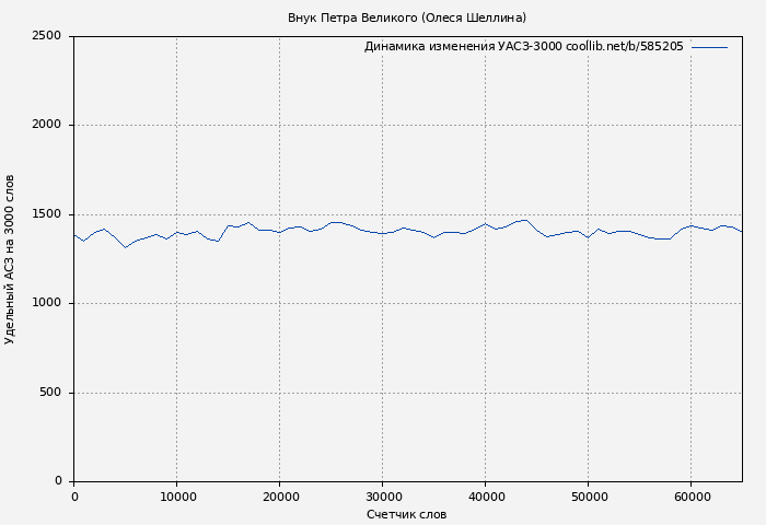 Удельный АСЗ-3000 книги № 585205: Внук Петра Великого (Олеся Шеллина)