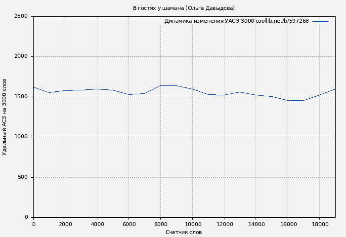 Удельный АСЗ-3000 книги № 597268: В гостях у шамана (Ольга Давыдова)