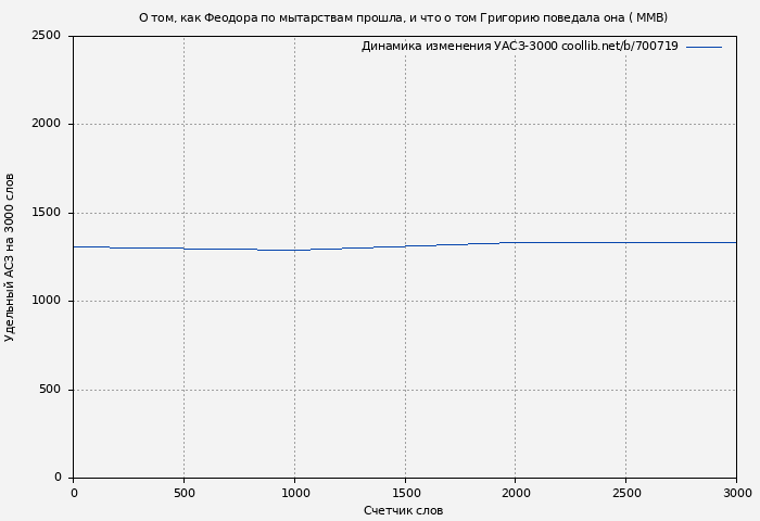 Удельный АСЗ-3000 книги № 700719: О том, как Феодора по мытарствам прошла, и что о том Григорию поведала она ( ММВ)