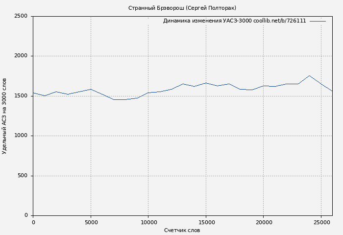 Удельный АСЗ-3000 книги № 726111: Странный Брэворош (Сергей Полторак)