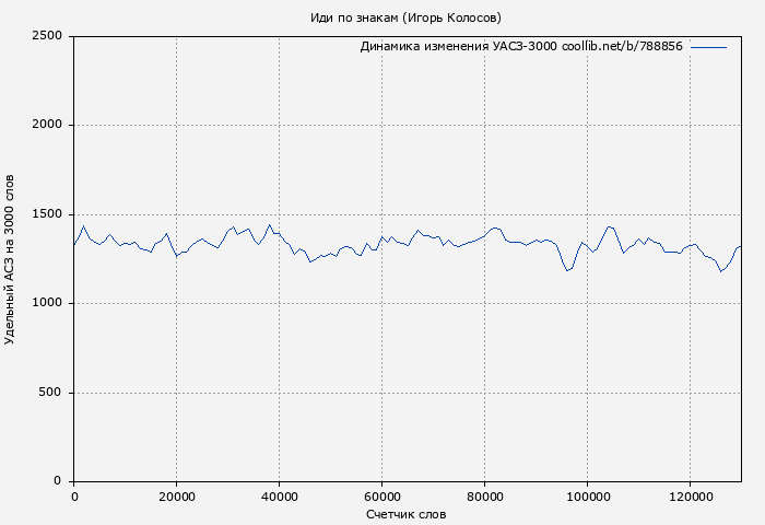 Удельный АСЗ-3000 книги № 788856: Иди по знакам (Игорь Колосов)