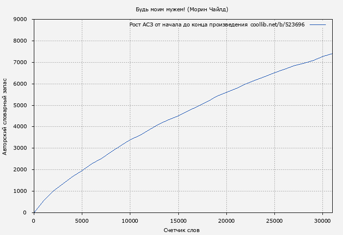 Рост АСЗ книги № 523696: Будь моим мужем! (Морин Чайлд)