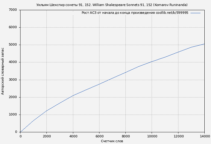 Рост АСЗ книги № 599995: Уильям Шекспир сонеты 91, 152. William Shakespeare Sonnets 91, 152 (Komarov Runinanda)