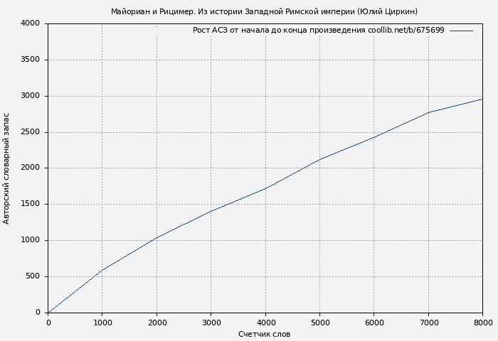 Рост АСЗ книги № 675699: Майориан и Рицимер. Из истории Западной Римской империи (Юлий Циркин)
