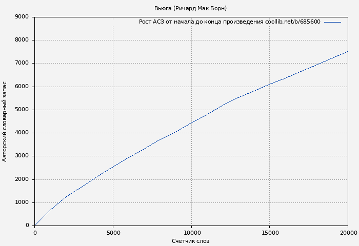 Рост АСЗ книги № 685600: Вьюга (Ричард Мак Борн)