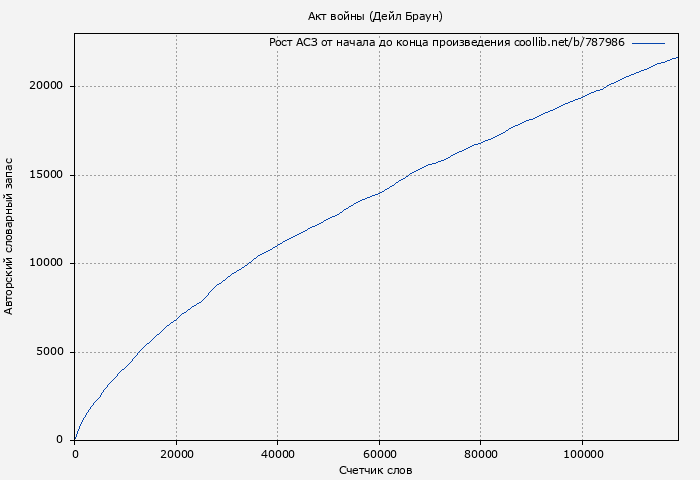 Рост АСЗ книги № 787986: Акт войны (Дейл Браун)