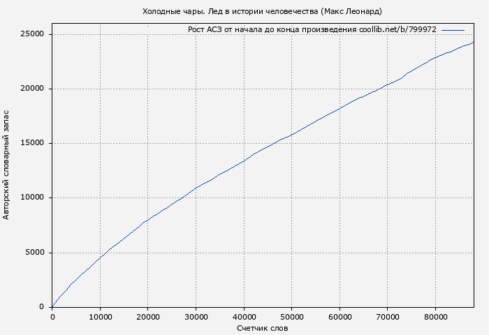 Рост АСЗ книги № 799972: Холодные чары. Лед в истории человечества (Макс Леонард)