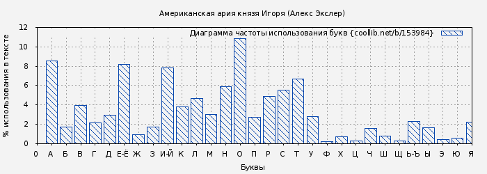 Диаграма использования букв книги № 153984: Американская ария князя Игоря (Алекс Экслер)