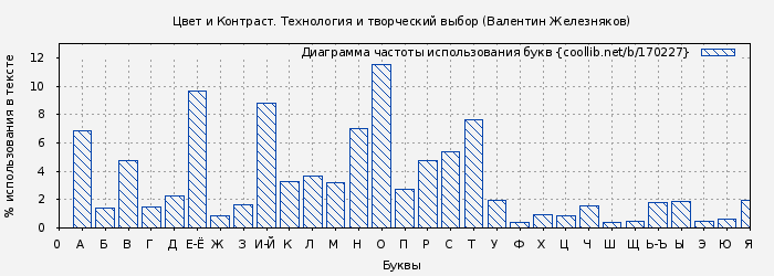 Диаграма использования букв книги № 170227: Цвет и Контраст. Технология и творческий выбор (Валентин Железняков)