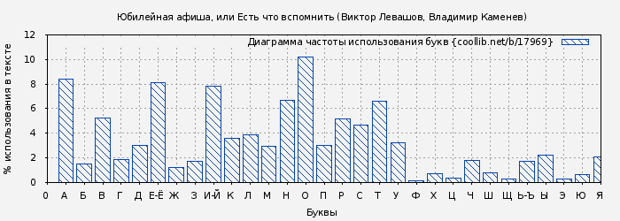 Диаграма использования букв книги № 17969: Юбилейная афиша, или Есть что вспомнить (Виктор Левашов)