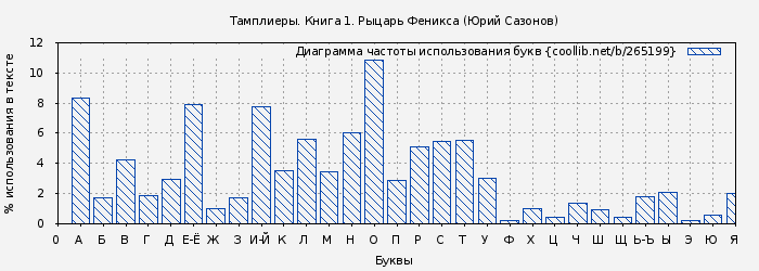 Диаграма использования букв книги № 265199: Тамплиеры. Книга 1. Рыцарь Феникса (Юрий Сазонов)