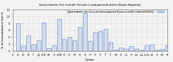 Диаграма использования букв книги № 265666: Ура-путинизм. Кто толкает Россию к гражданской войне (Борис Миронов)