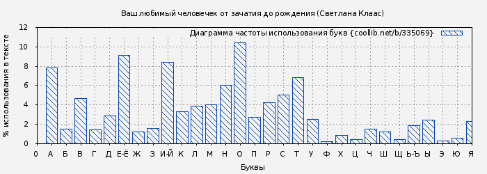 Диаграма использования букв книги № 335069: Ваш любимый человечек от зачатия до рождения (Светлана Клаас)