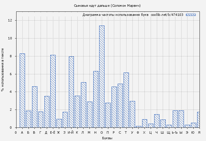 Диаграма использования букв книги № 474103: Сыновья идут дальше (Соломон Марвич)