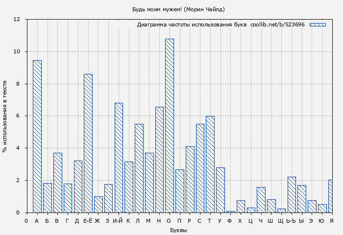 Диаграма использования букв книги № 523696: Будь моим мужем! (Морин Чайлд)