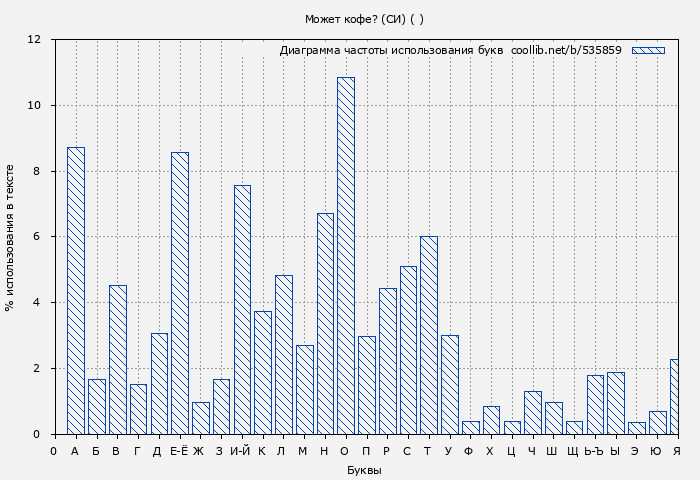 Диаграма использования букв книги № 535859: Может кофе? (СИ) ( )