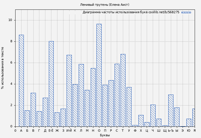 Диаграма использования букв книги № 568275: Ленивый трутень (Елена Аист)
