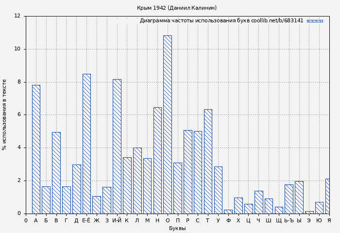 Диаграма использования букв книги № 683141: Крым 1942 (Даниил Калинин)