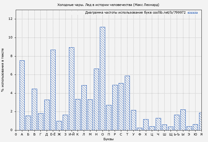 Диаграма использования букв книги № 799972: Холодные чары. Лед в истории человечества (Макс Леонард)