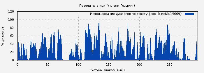 Использование диалогов по тексту книги № 15669: Повелитель мух (Уильям Голдинг)